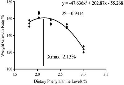 Effect of dietary phenylalanine on growth performance and intestinal health of triploid rainbow trout (Oncorhynchus mykiss) in low fishmeal diets